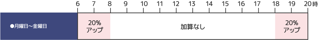 月曜～金曜　6時～8時の間、18時～20時の間は20%アップ