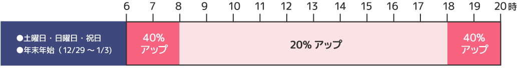 土曜・日曜・祝日・年末年始　6時～8時、18時～20時は40%アップ、他時間は20%アップ